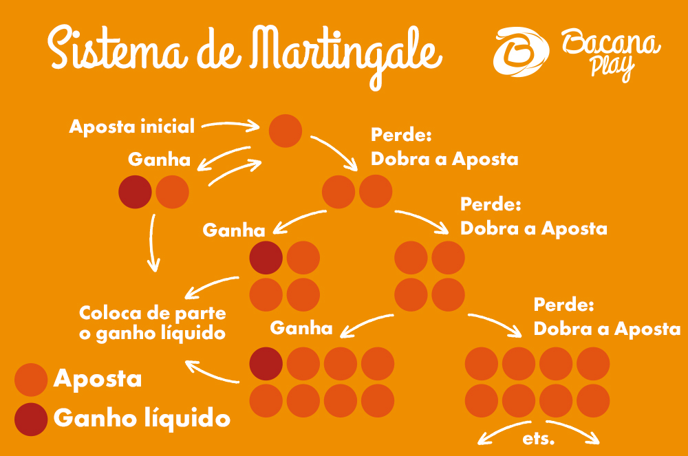 Sistema de Roleta Martingale