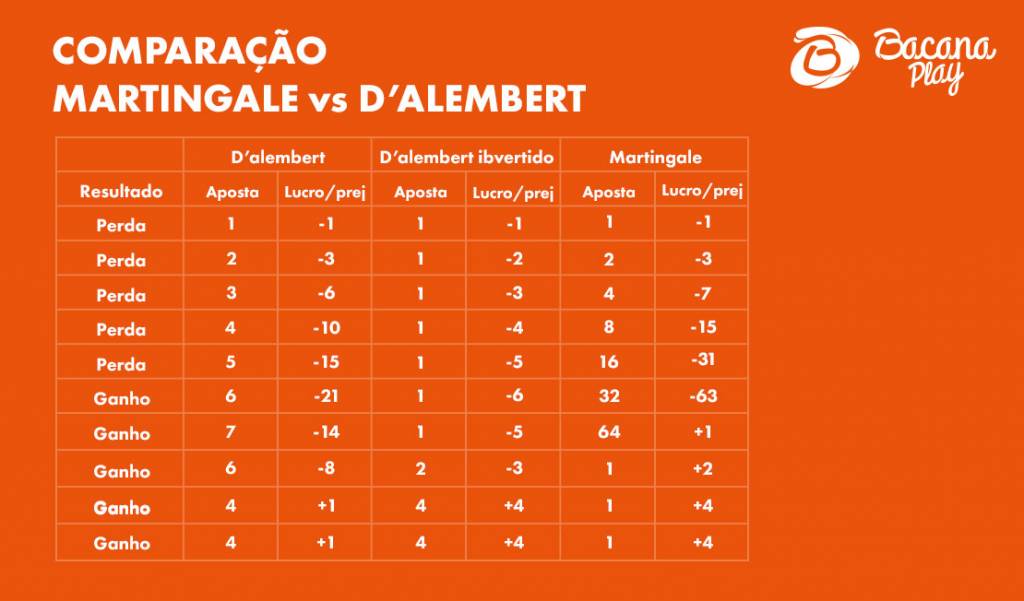 Comparação das Estratégias de Martingale e D'Alembert