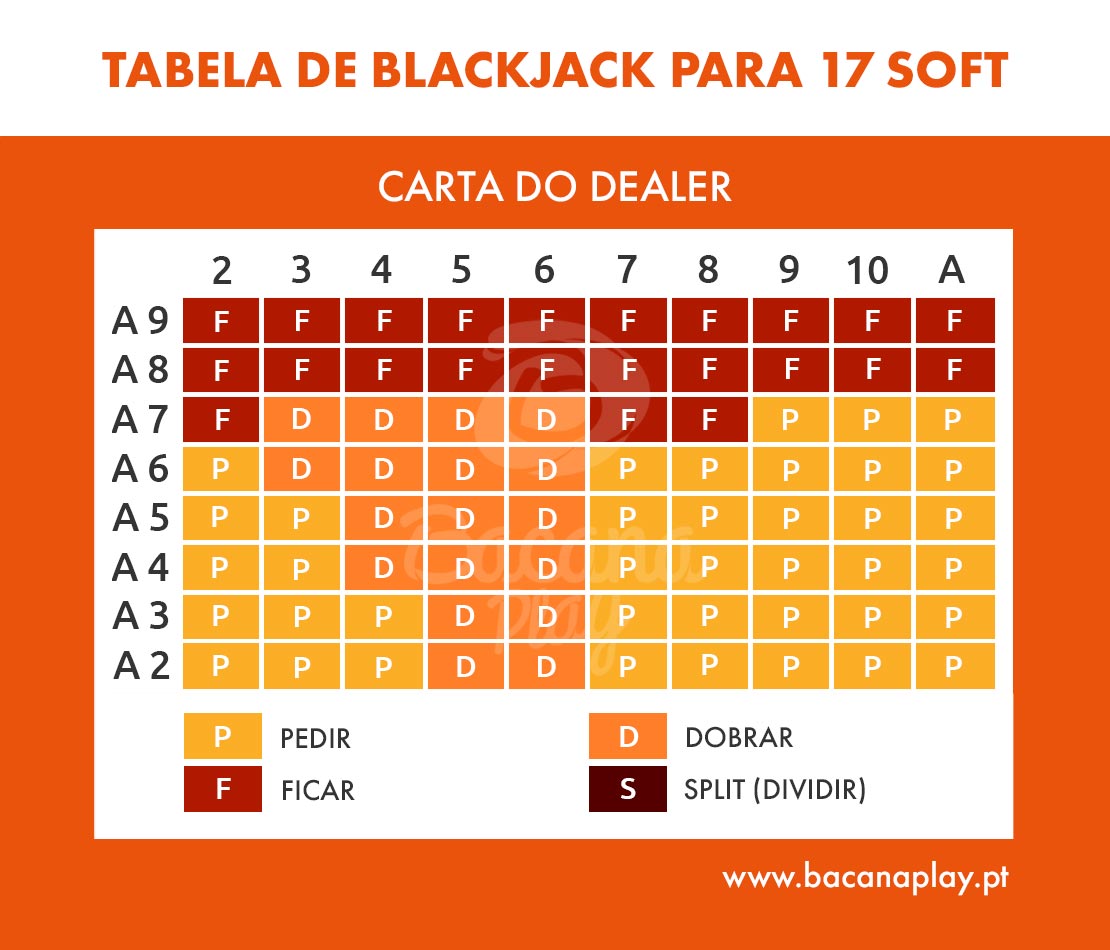 Tabela de Blackjack para 17 soft