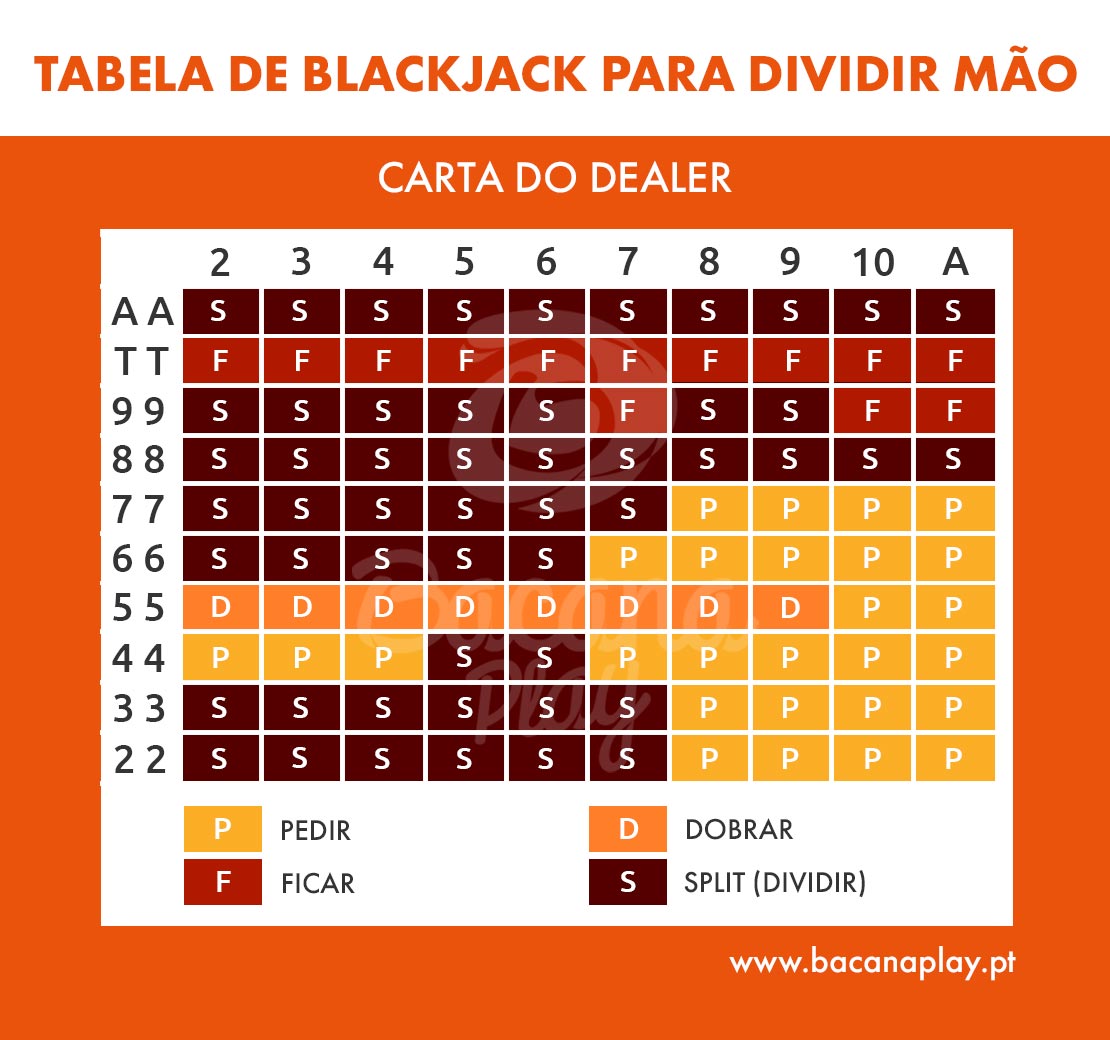 Tabela de Blackjack para Dividir Mão