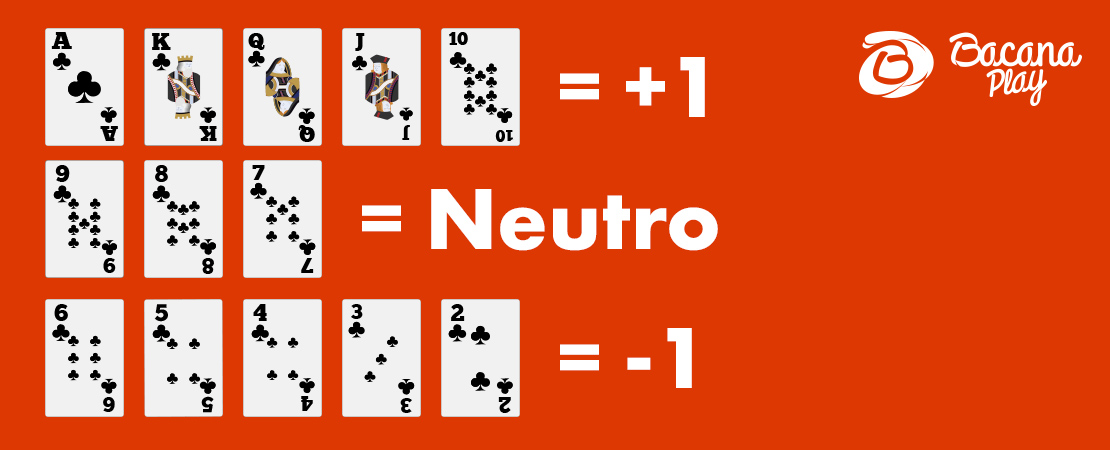 Contar cartas no blackjack: +1 Neutro -1