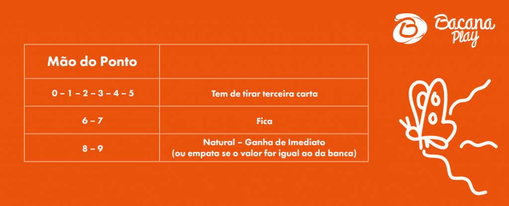  Mão do Ponto      0 – 1 – 2 – 3 – 4 – 5   Tem de tirar terceira carta   6 – 7   Fica   8 – 9   Natural – Ganha de Imediato (ou empata se o valor for igual ao da banca) 