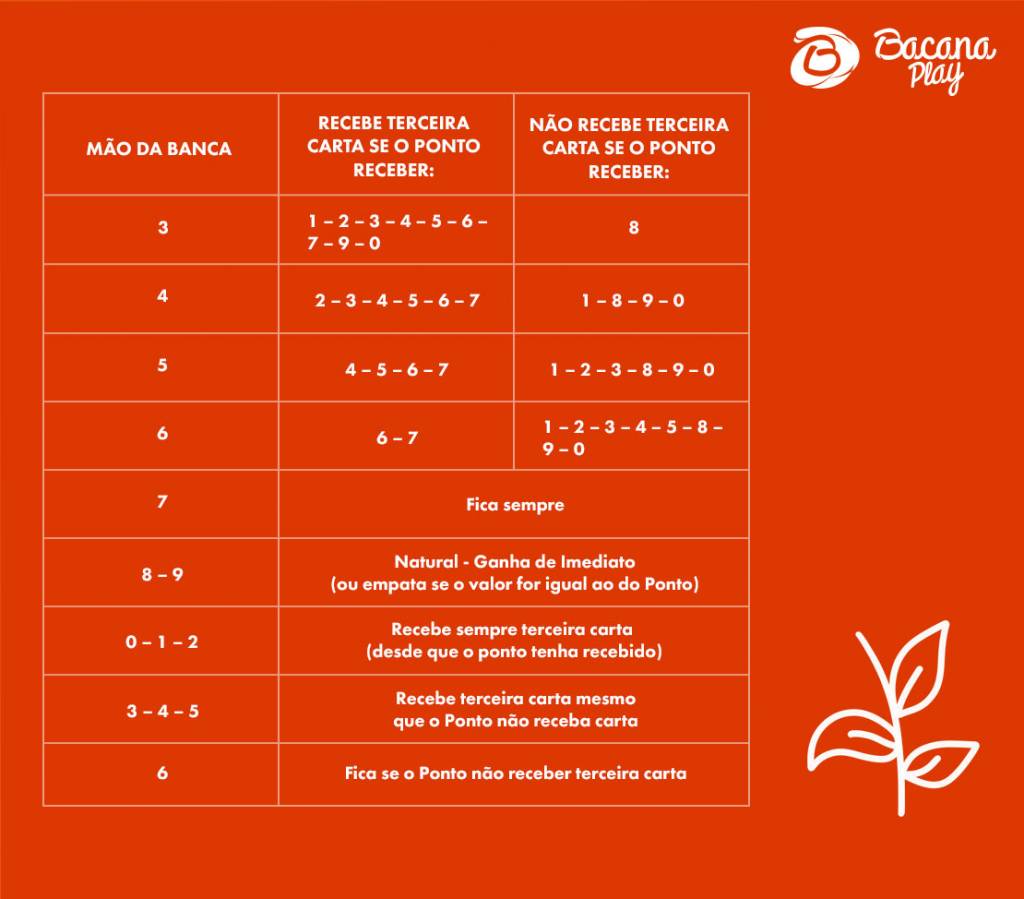  Mão da Banca   Recebe terceira carta se o Ponto receber:   Não recebe terceira carta se o Ponto receber:   3   1 – 2 – 3 – 4 – 5 – 6 – 7 – 9 – 0   8   4   2 – 3 – 4 – 5 – 6 – 7   1 – 8 – 9 – 0   5   4 – 5 – 6 – 7   1 – 2 – 3 – 8 – 9 – 0   6   6 – 7   1 – 2 – 3 – 4 – 5 – 8 – 9 – 0   7   Fica sempre   8 – 9   Natural - Ganha de Imediato (ou empata se o valor for igual ao do Ponto)   0 – 1 – 2   Recebe sempre terceira carta (desde que o ponto tenha recebido)   3 – 4 – 5   Recebe terceira carta mesmo que o Ponto não receba carta   6   Fica se o Ponto não receber terceira carta 