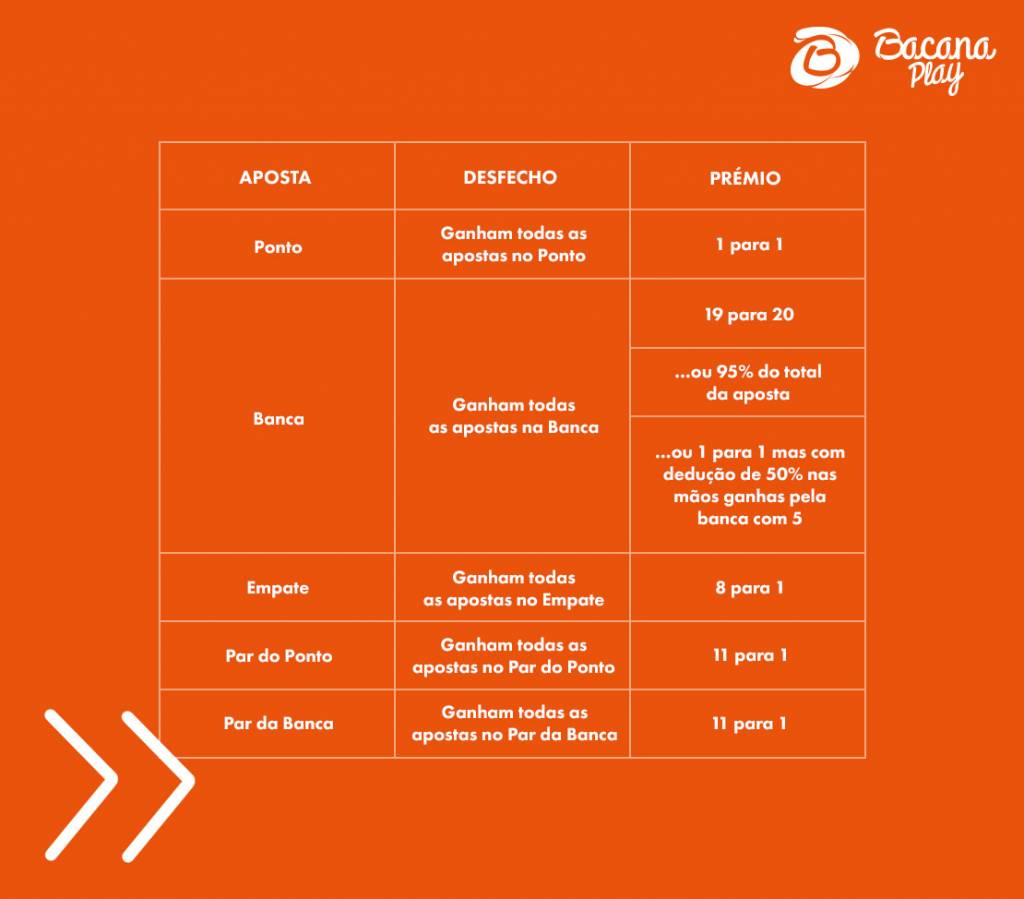  Aposta   Desfecho   Prémio   Ponto   Ganham todas as apostas no Ponto   1 para 1   Banca   Ganham todas as apostas na Banca   19 para 20   …ou 95% do total da aposta   …ou 1 para 1 mas com dedução de 50% nas mãos ganhas pela banca com 5   Empate   Ganham todas as apostas no Empate   8 para 1   Par do Ponto   Ganham todas as apostas no Par do Ponto   11 para 1   Par da Banca   Ganham todas as apostas no Par da Banca   11 para 1 