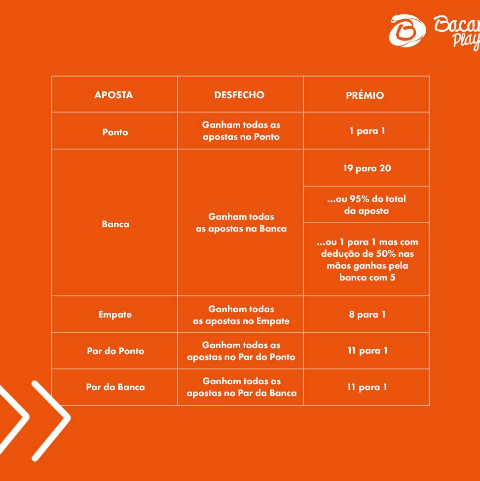 Aposta Desfecho Prémio Ponto Ganham todas as apostas no Ponto 1 para 1 Banca Ganham todas as apostas na Banca 19 para 20 …ou 95% do total da aposta …ou 1 para 1 mas com dedução de 50% nas mãos ganhas pela banca com 5 Empate Ganham todas as apostas no Empate 8 para 1 Par do Ponto Ganham todas as apostas no Par do Ponto 11 para 1 Par da Banca Ganham todas as apostas no Par da Banca 11 para 1