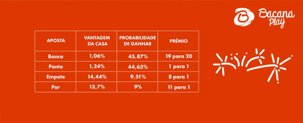  Aposta   Vantagem da Casa   Probabilidade de Ganhar   Prémio   Banca   1,06%   45,87%   19 para 20   Ponto   1,24%   44,63%   1 para 1   Empate   14,44%   9,51%   8 para 1   Par   13,7%   9%   11 para 1 