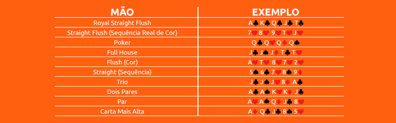 Ranking de Mãos do Poker